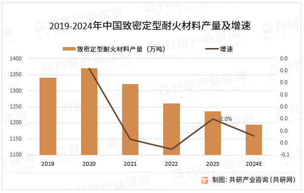 2019-2024年中國(guó)致密定型耐火材料產(chǎn)量及增速