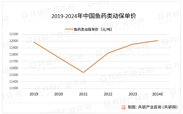 2019-2024年中国鱼药类动保单价