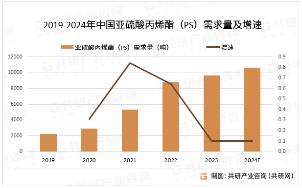 2019-2024年中国亚硫酸丙烯酯（PS）需求量及增速