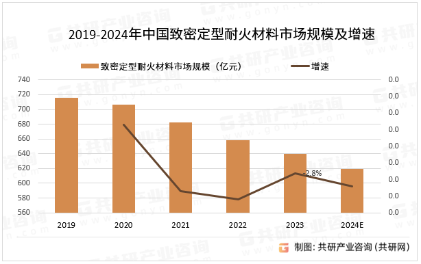 2019-2024年中國(guó)致密定型耐火材料市場(chǎng)規(guī)模及增速