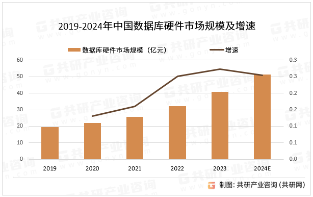 2019-2024年中国数据库硬件市场规模及增速