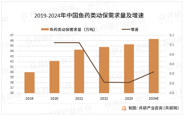 2019-2024年中国鱼药类动保需求量及增速