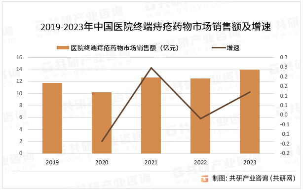 2019-2023年中国医院终端痔疮药物市场销售额及增速