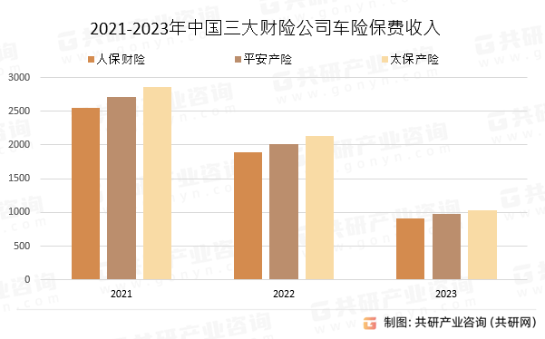 2021-2023年中国三大财险公司车险保费收入