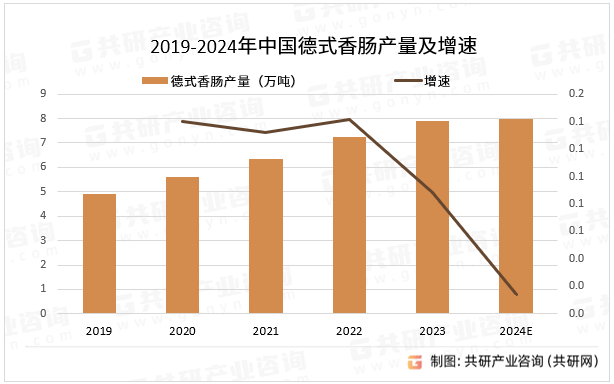 2019-2024年中国德式香肠产量及增速