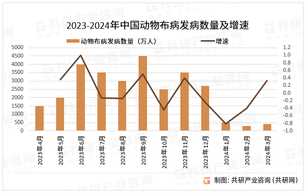 2023-2024年中国动物布病发病数量及增速