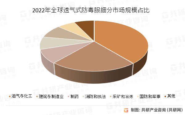 2022年全球透气式防毒服细分市场规模占比