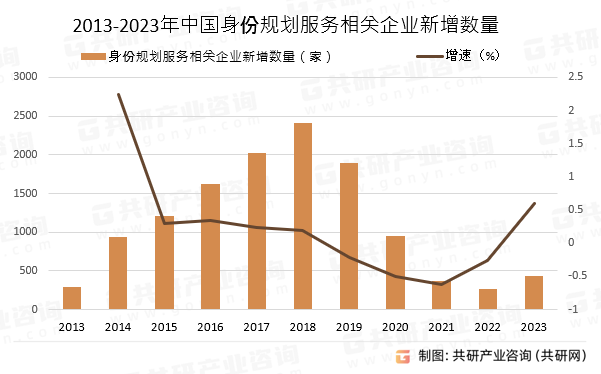 2013-2023年中国身份规划服务相关企业新增数量及增速