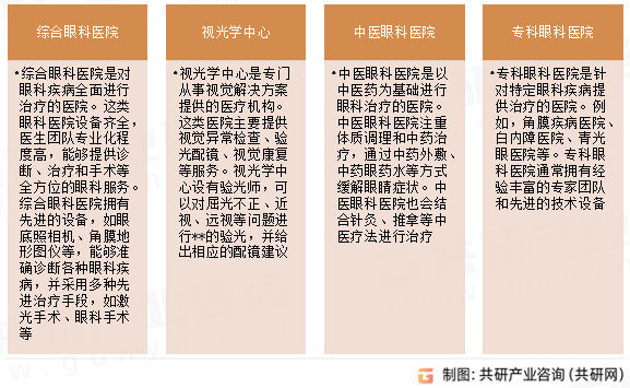 眼科医院类型