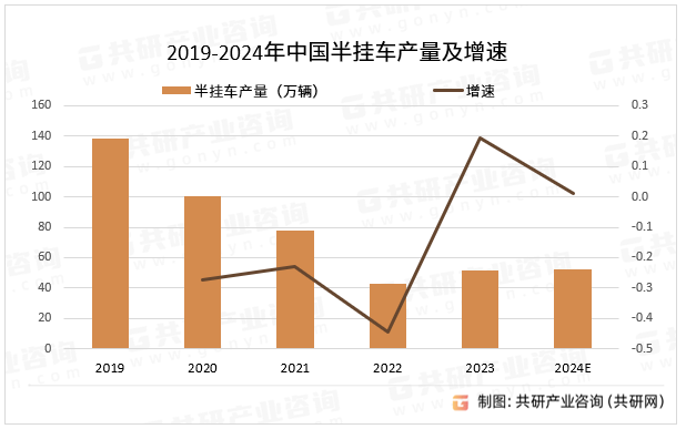 2019-2024年中国半挂车产量及增速