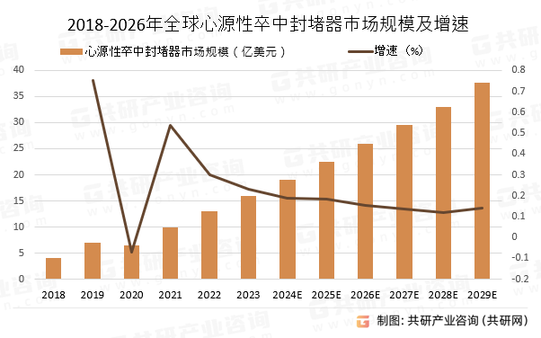 2018-2026年全球心源性卒中封堵器市場規(guī)模預(yù)測及增速