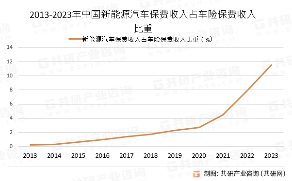 2013-2023年中国新能源汽车保费收入占车险保费收入比重