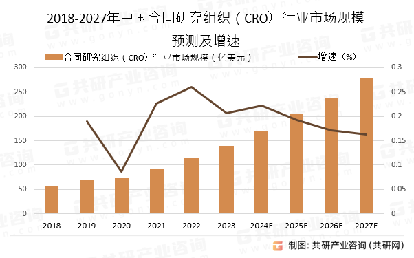 2018-2027年中国合同研究组织（CRO）行业市场规模预测及增速