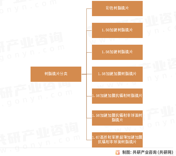 树脂镜片分类