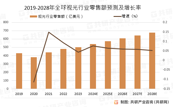 2019-2028年全球视光行业零售额预测及增长率