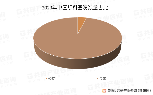 2023年中国眼科医院数量占比