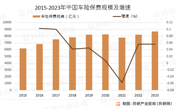 2015-2023年中国车险保费规模及增速