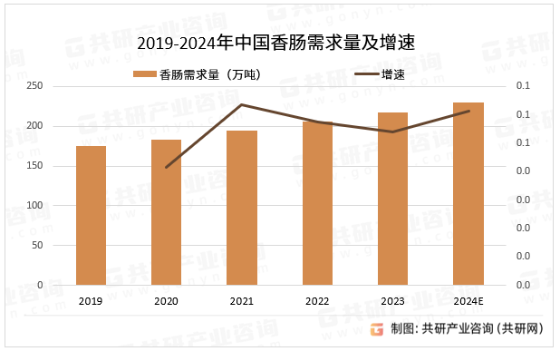 2019-2024年中国香肠需求量及增速