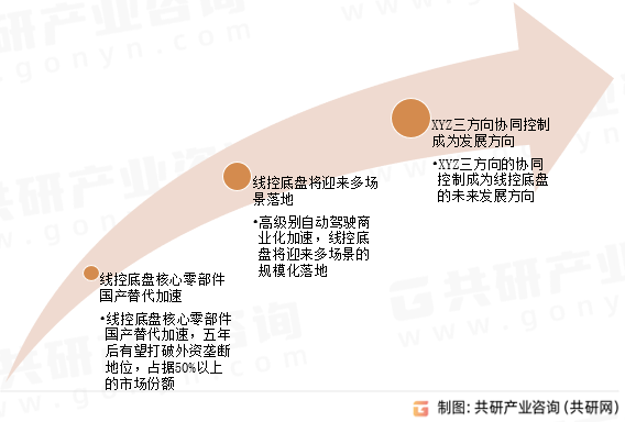 线控底盘行业发展趋势