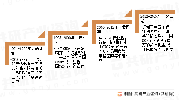 合同研究组织（CRO）行业发展历程