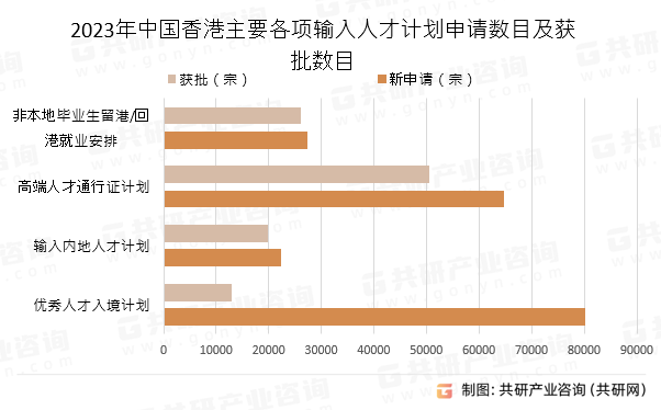 2023年中国香港主要各项输入人才计划申请数目及获批数目