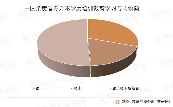 中国消费者专升本学历培训教育学习方式倾向