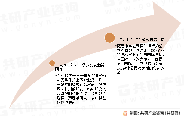 中国合同研究组织（CRO）行业未来趋势