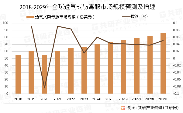 2018-2029年全球透气式防毒服市场规模预测及增速