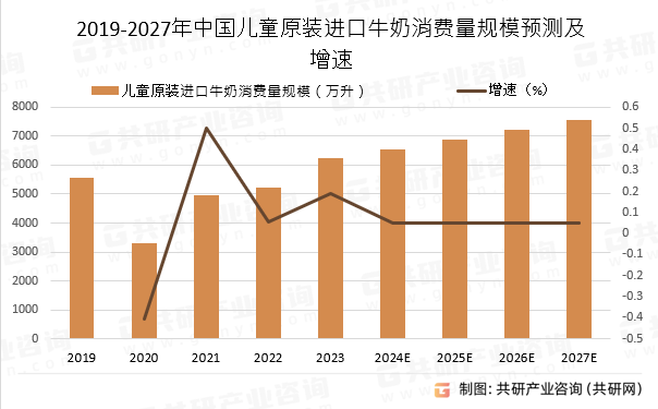 2019-2027年中国儿童原装进口牛奶消费量规模预测及增速
