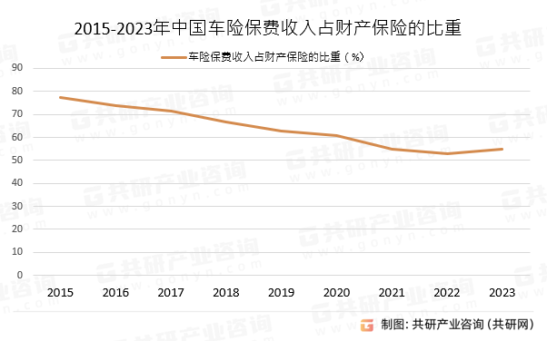 2015-2023年中国车险保费收入占财产保险的比重