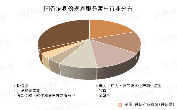 中国香港身份规划服务客户行业分布