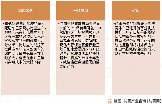 商用车线控底盘主要应用场景
