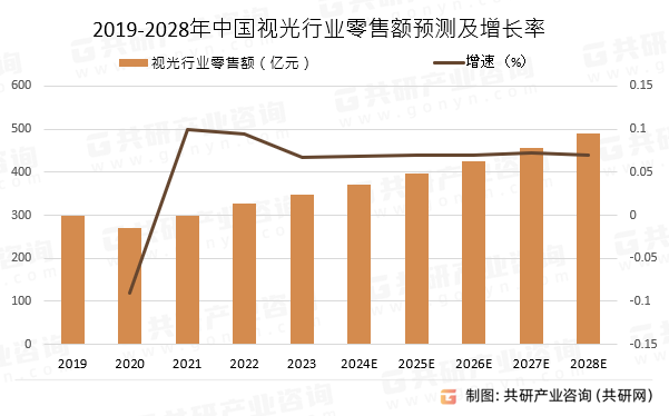 2019-2028年中国视光行业零售额预测及增长率