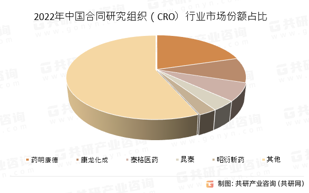 2022年中国合同研究组织（CRO）行业市场份额占比