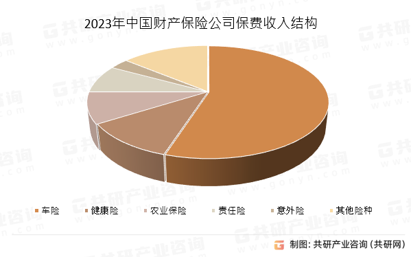 2023年中国财产保险公司保费收入结构