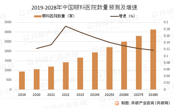 2019-2028年中国眼科医院数量预测及增速