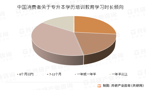 中国消费者关于专升本学历培训教育学习时长倾向