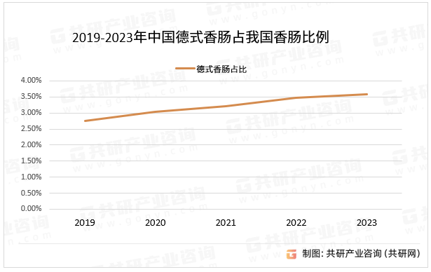2019-2023年中国德式香肠占我国香肠比例