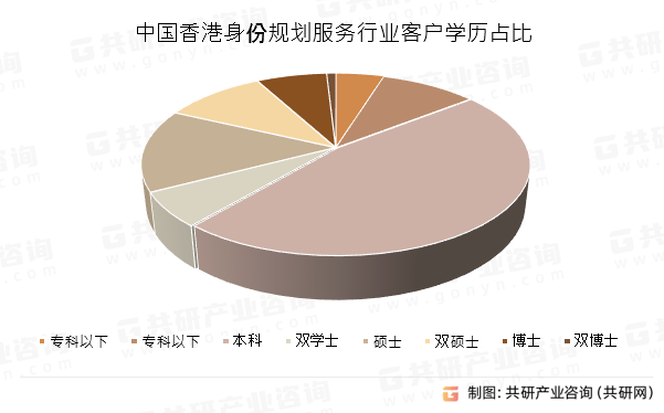 中国香港身份规划服务行业客户学历占比
