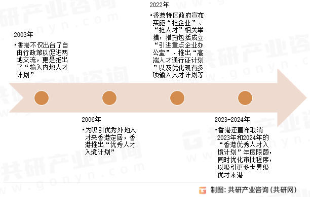 中国香港身份规划发展历程