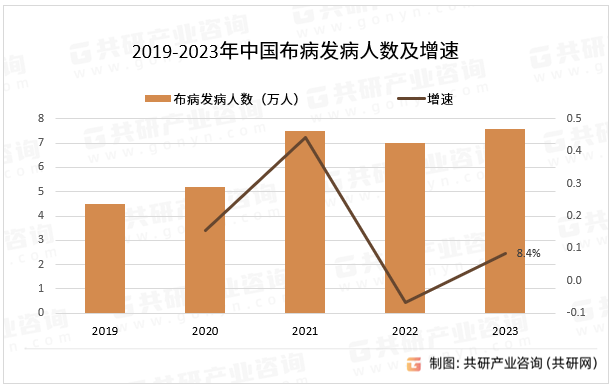 2019-2023年中国布病发病人数及增速