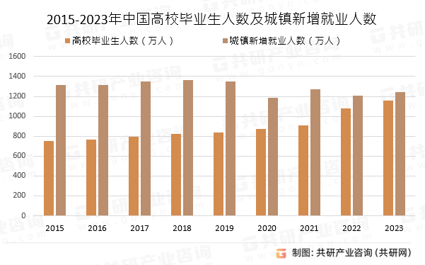 2015-2023年中国高校毕业生人数及城镇新增就业人数