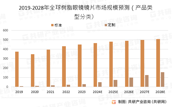 2019-2028年全球树脂眼镜镜片市场规模预测及增速（产品类型分类）