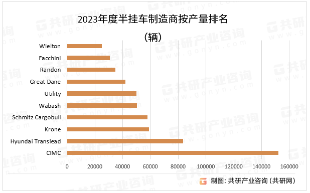 2023年度半挂车制造商按产量排名