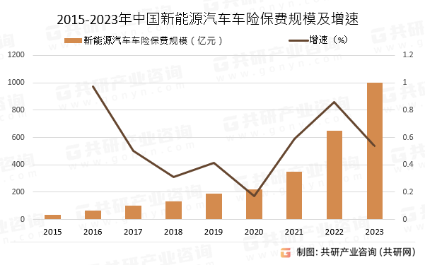 2015-2023年中国新能源汽车车险保费规模及增速