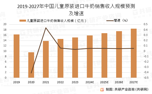 2019-2027年中国儿童原装进口牛奶销售收入规模预测及增速