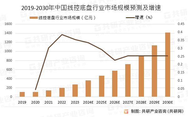 2019-2030年中国线控底盘行业市场规模预测及增速