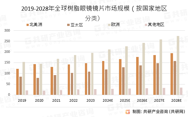 2019-2028年全球树脂眼镜镜片市场规模（按国家地区分类）
