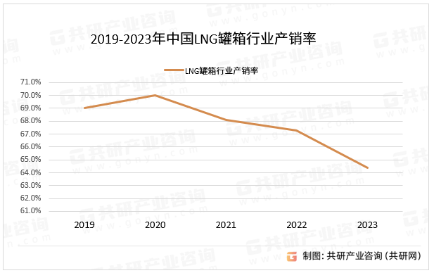 2019-2023年中国LNG罐箱行业产销率