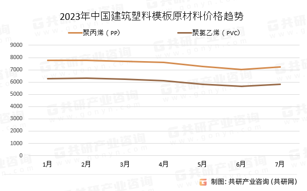 2023年中国建筑塑料模板原材料价格趋势